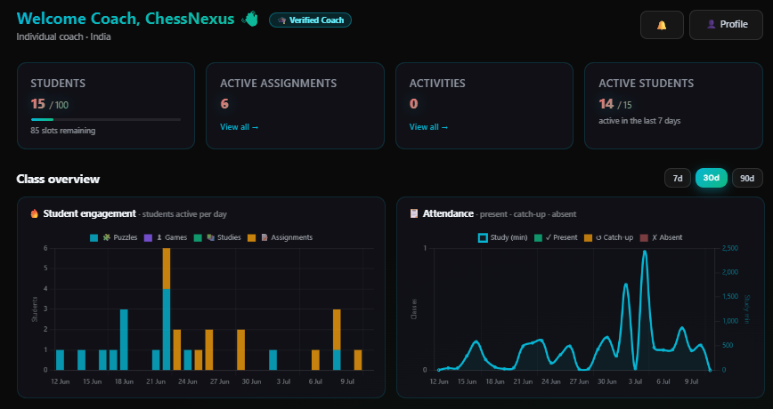 ChessNexus coach dashboard with students, assignments and activity charts